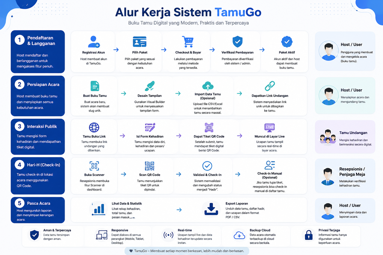 Skema Proses TamuGo
