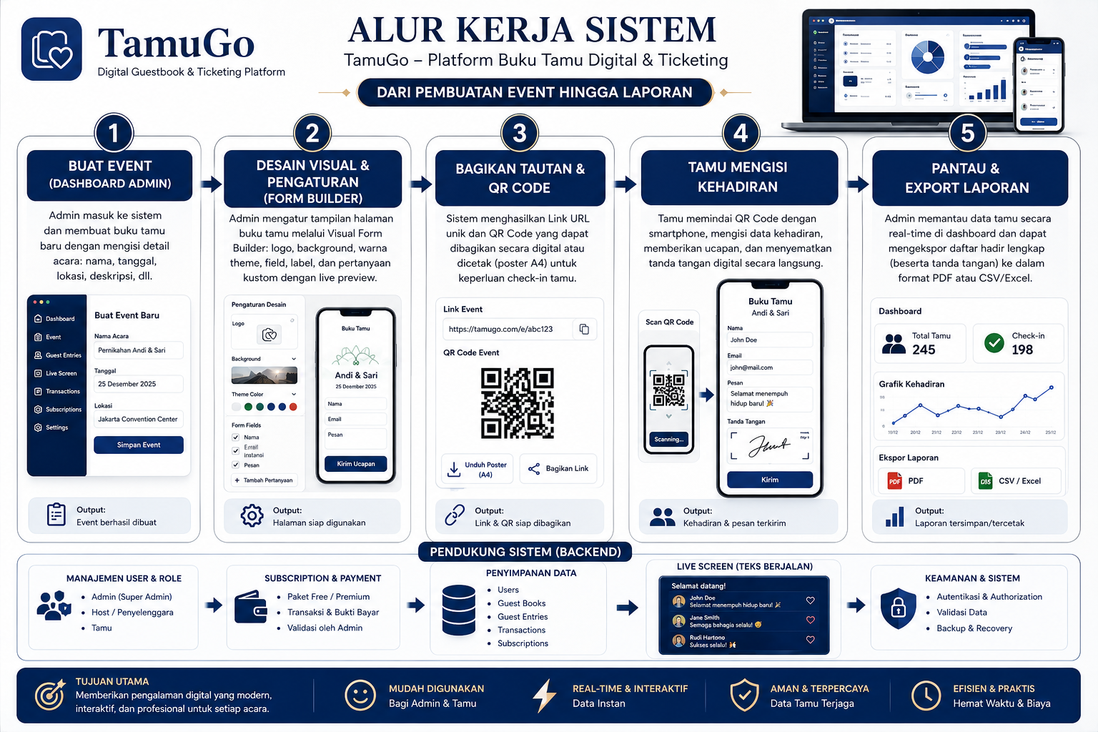Detail Langkah TamuGo